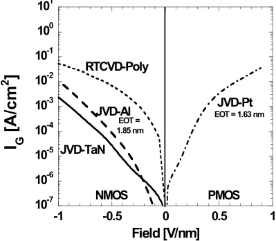 Figure 4.6. Gate leakage characteristics of HfO2 with different gate electrodes. 