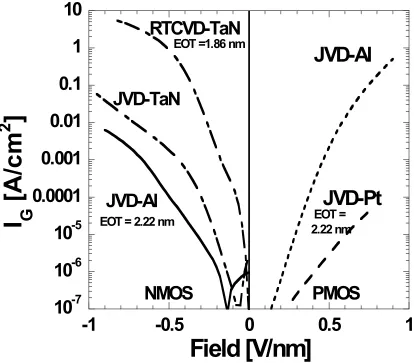Figure 4.7. Gate leakage characteristics of ZrO2 with different gate electrodes.  