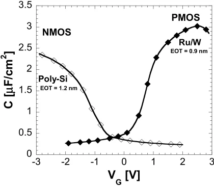 Figure 4.8. C-V characteristics of PVD HfO2 with poly-silicon (NMOS) and Ru/W (PMOS) gate electrodes