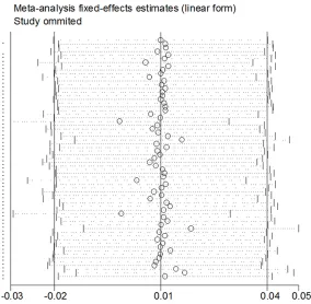 Figure 6. Tests of publication bias for MTHFR A1298C Polymorphism and digestive system cancers (C versus A).