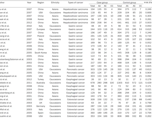 Table 1. Characteristics of studies included in this meta-analysis