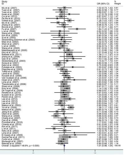 Figure 2. Fixed effectforest plot of additive model (C versus A) of MTHFR A1298C Polymorphism and digestive sys-tem cancers.