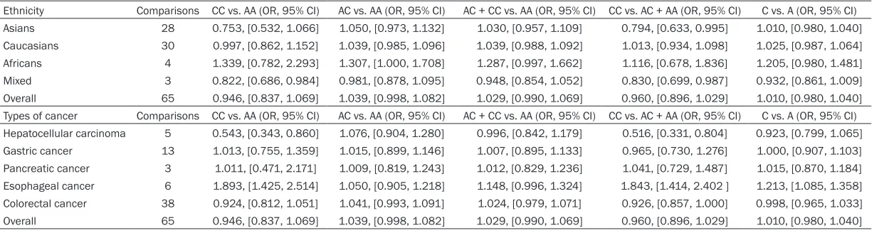 Table 3. Sub-group analysis stratified by ethnicity and types of digestive system cancers
