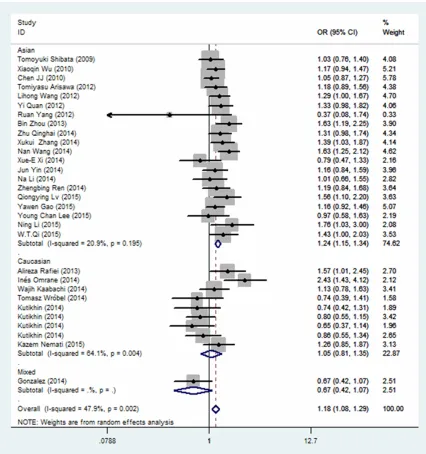 Figure 3. Forest plot of cancer susceptibility associated with IL-17A (-197G/A) dominant model (AA/AG vs