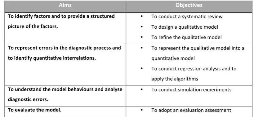 Table 1.1 shows the links between each aim and its objectives of this thesis.  