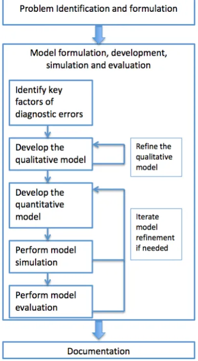 Figure 3.5 Modelling process of this thesis 