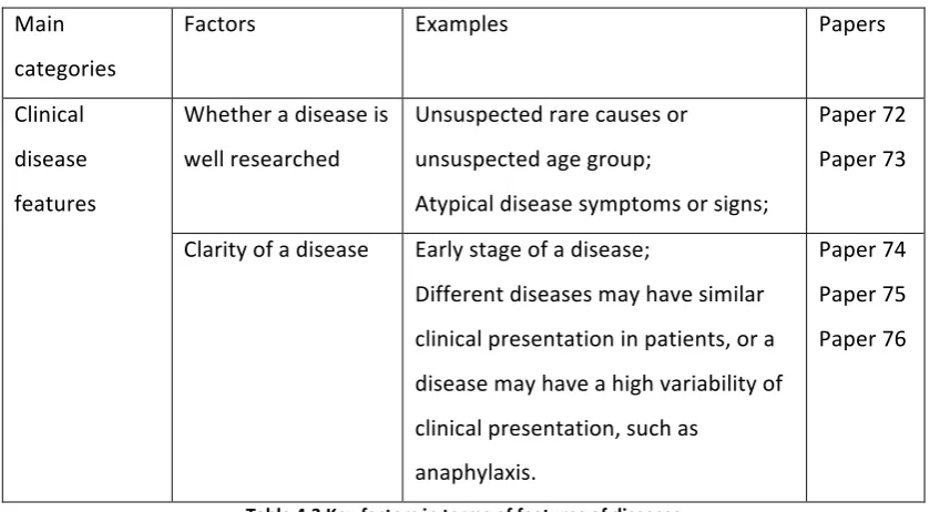 Table 4.3 Key factors in terms of features of diseases 