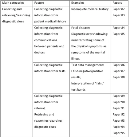 Table 4.5 Key factors in terms of diagnostic clues 