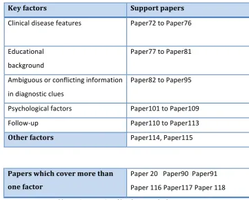 Table 4.8 Six categories of key factors and relevant papers 