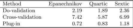Table 1.Comparison of asymptotic variances amongbandwidth selection methods:factor ΨK,• deﬁned inCorollary 2.