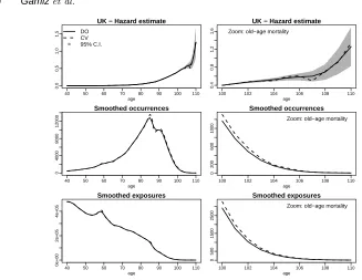 Fig. 1. Case study with mortality data. The top panels show the estimated local linear hazard with95% conﬁdence bands