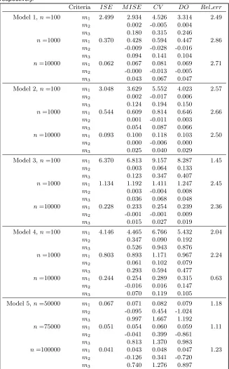 Table 5.Simulation results for datasets without left-truncation.columns 3–6 is the empirical MISE for each bandwidth estimate (multiplied by 100for models 1 to 4 and by 1000 for model 5)