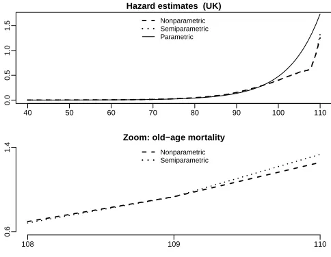 Fig. 3. Hazard estimators with Do-validated bandwidths in the case study for United Kingdom: thetor withparametric estimator, the semiparametric estimator with �bDO = 5.87; and the nonparametric estima- �bDO = 4.70