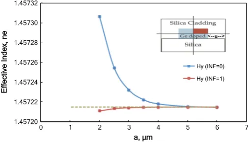 Fig. 3 Effective index versus ‘a’ for Ge doped Silica