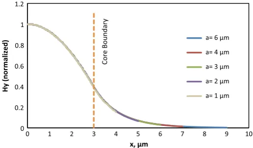 Fig. 4 Hy ﬁeld variation along width of waveguide for Ge doped Silica with inﬁnite wall