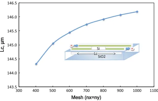 Table 3 Coupling length, Lc,