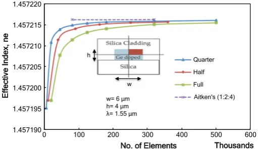 Fig. 1 Variation of effective index with the number of elements for the fundamental quasi-TE ðHy11Þ modeof the Ge doped silica waveguide