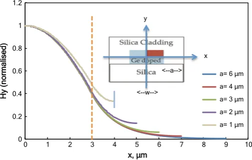 Fig. 2 Hy ﬁeld variation along width of waveguide for Ge doped Silica with orthodox computationalboundary