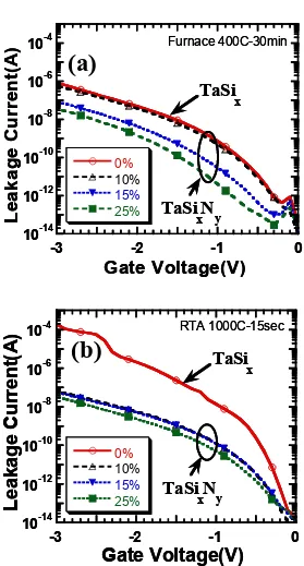 Fig. 5. Typical I-V curves of TaSixNy electrode capacitor with the N2 flow rate. 