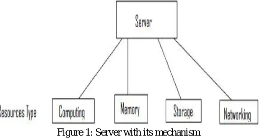 Figure 1: Server with its mechanism  
