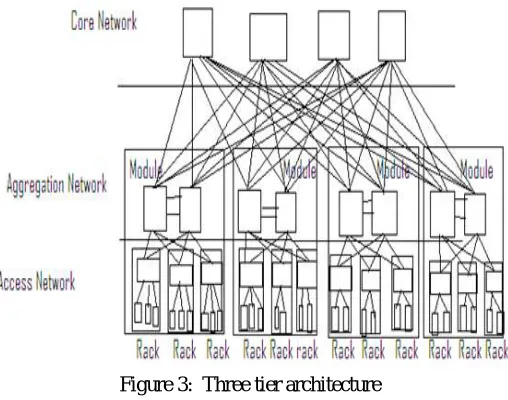 Figure 3:  Three tier architecture  