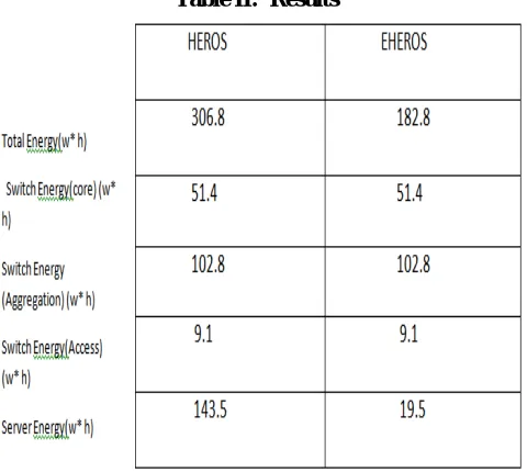Table I. Three tier configurations            