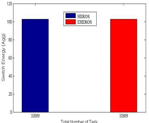Figure 3: Calculating the Total energy of   EHEROS algorithm  