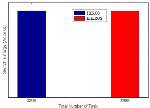 Figure 5.Calculating the core switch energy of EHEROS algorithm 