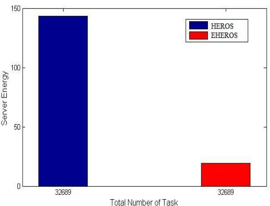 Figure 7: Calculating the Server energy of EHEROS algorithm  