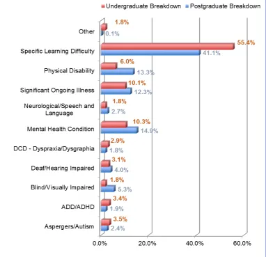 Figure 4 shows the disability profile of postgraduate and undergraduate students with disabilities 