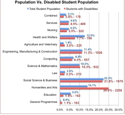 Figure 5 shows the fields of study of students with disabilities and compares them to the figures for the total student population7 