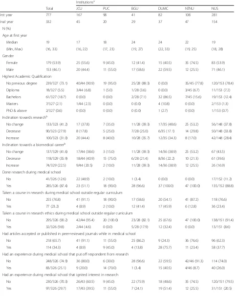 Table 1 Demographic profiles, research inclination and previous research experience of the medical students from various medicalschools