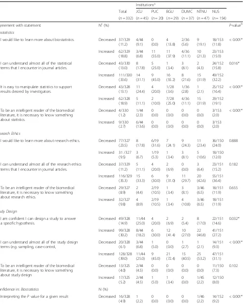 Table 2 Proportion of medical students who changed in agreement to different statements and confidence on various aspectsbiomedical research, n (%)