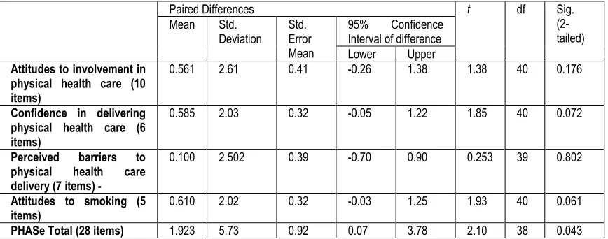 TABLE 4: Paired sample t-test: attitude and confidence - PHASe total and sub-scale scores 