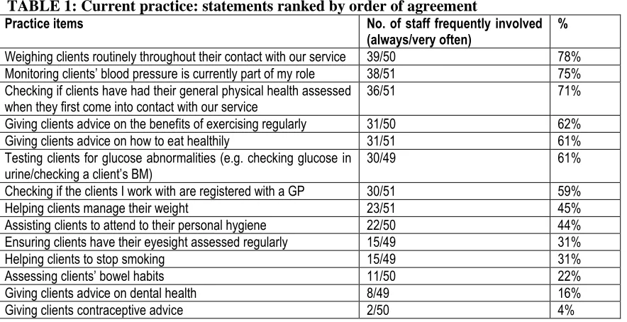 TABLE 1: Current practice: statements ranked by order of agreement Practice items 