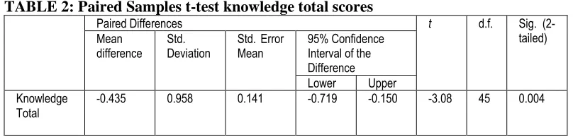 TABLE 2: Paired Samples t-test knowledge total scores  Paired Differences 