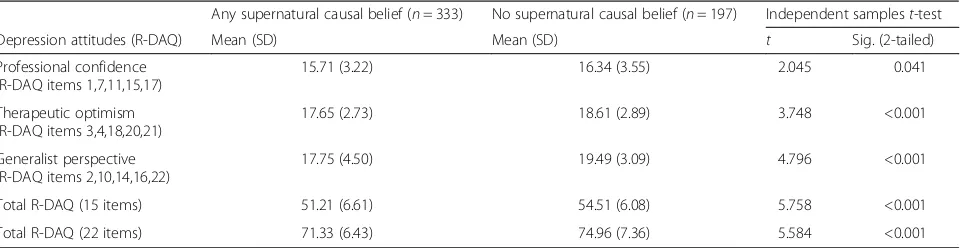 Table 4 Association between depression attitudes (R-DAQ) and supernatural causal beliefs