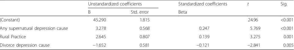 Table 5 Linear regression overall depression attitude (R-DAQ)
