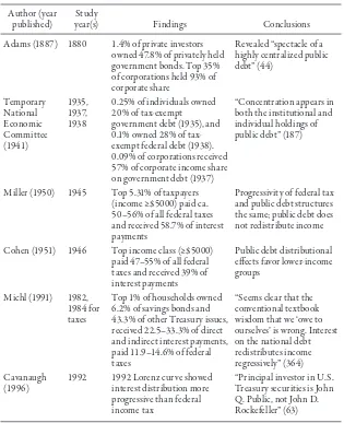 table 2 Existing studies of US public debt ownership
