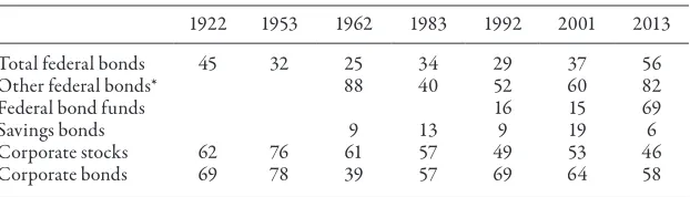 table 3 The top percentile’s share of financial wealth