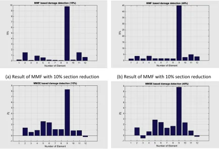 Table 3 MAC values comparing experimental and analytical data  