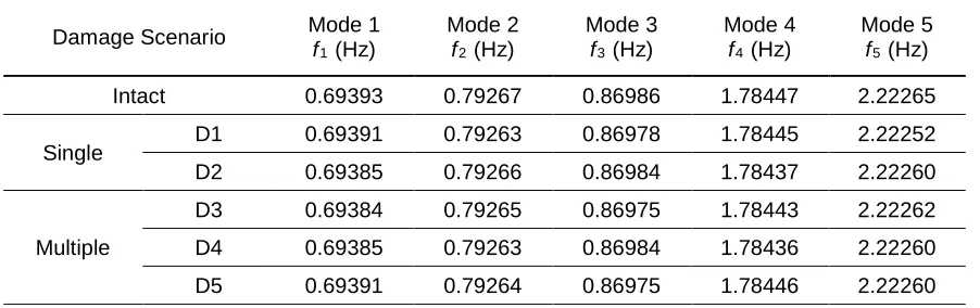 Table 6 Natural frequency from FE analysis 