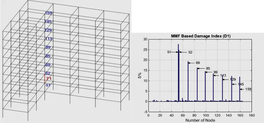 Figure 8 represents the number of nodes instead of elements, because it is observed that MMF is calculated by using Equations 14, 15 and 16
