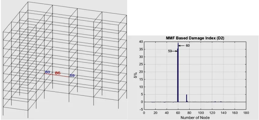 Figure 10 Results of multiple-damage scenario D3 using MMF method 