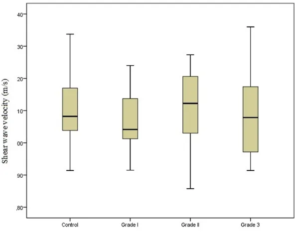 Figure 5. Box plot graphic in the control and hepatosteatosis (grade I-III) groups. In the shear wave elastography, the mean value of velocity does not differ sig-nificantly between the groups