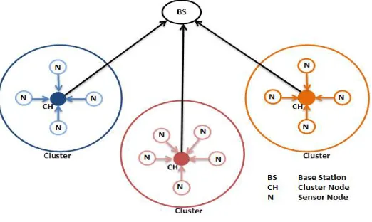 Fig. 1: Leach Protocol 
