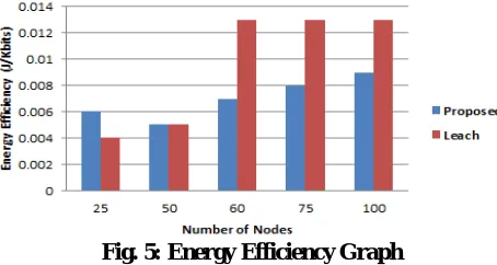 Fig. 5: Energy Efficiency Graph 