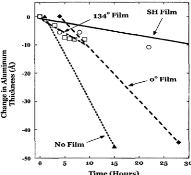 Fig. 2-21. The change in thickness of the aluminum layer versus time for samples protected by films of varying contact angle and a sample with only native Al203 layer (without protective film) [15]