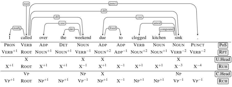 Figure 1: Dependencies and encoded tags on an English sentence from the EWT treebank. RPT isthe encoding based on PoS-tags (PoS)