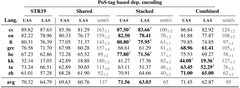 Table 1: Dependency parsing scores (+ average sentence per second on CPU) using the PoS-tag basedencoding for the different learning strategies (best in bold;p † marks statistical signiﬁcance; T-test with<0.05)